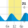 Anacostia River tide chart for Thursday, October 21, 2021