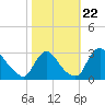 Anacostia River tide chart for Friday, October 22, 2021