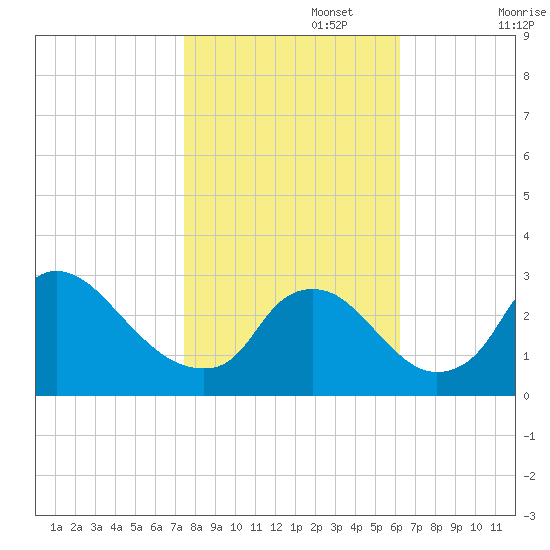 Anacostia River tide chart for Wednesday, October 27, 2021