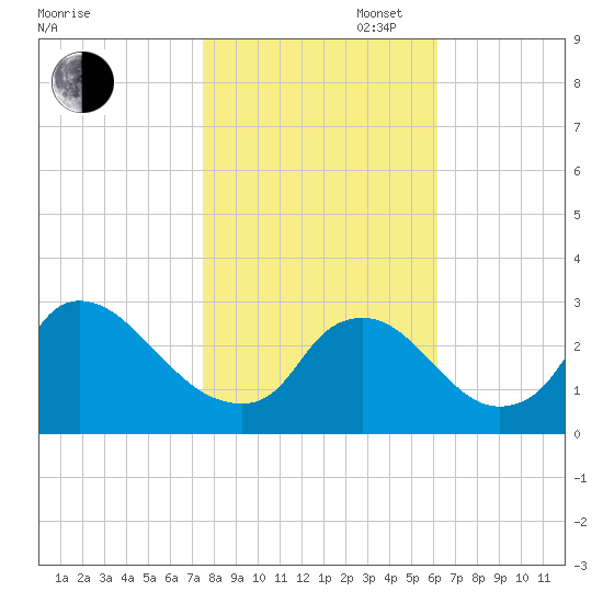 Anacostia River tide chart for Thursday, October 28, 2021