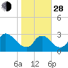 Anacostia River tide chart for Thursday, October 28, 2021