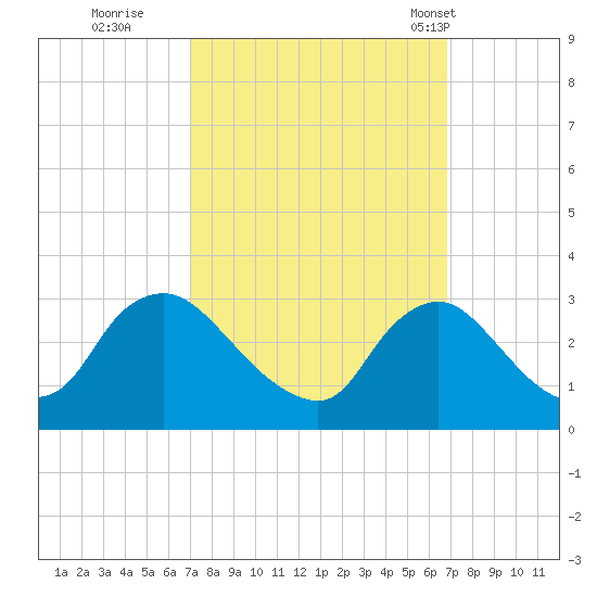 Anacostia River tide chart for Saturday, October 2, 2021