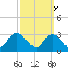 Anacostia River tide chart for Saturday, October 2, 2021