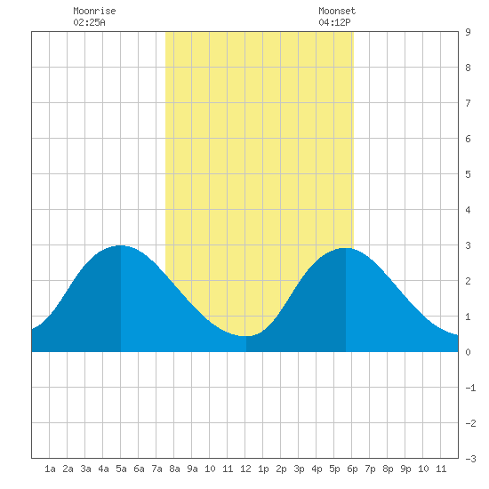 Anacostia River tide chart for Sunday, October 31, 2021