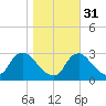 Anacostia River tide chart for Sunday, October 31, 2021