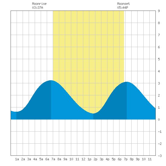 Anacostia River tide chart for Sunday, October 3, 2021
