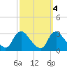 Anacostia River tide chart for Monday, October 4, 2021