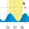 Anacostia River tide chart for Tuesday, October 5, 2021