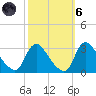 Anacostia River tide chart for Wednesday, October 6, 2021