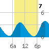 Anacostia River tide chart for Thursday, October 7, 2021