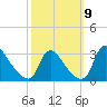 Anacostia River tide chart for Saturday, October 9, 2021