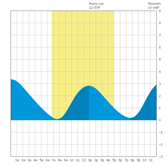 Anacostia River tide chart for Wednesday, November 10, 2021