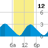 Anacostia River tide chart for Friday, November 12, 2021