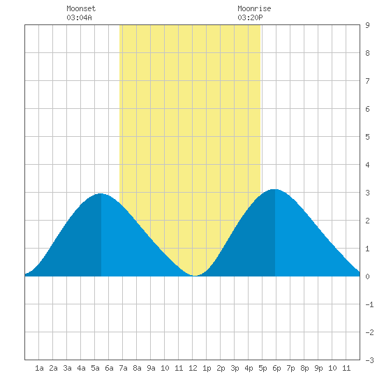 Anacostia River tide chart for Monday, November 15, 2021