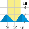 Anacostia River tide chart for Monday, November 15, 2021