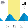 Anacostia River tide chart for Friday, November 19, 2021
