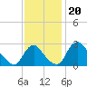 Anacostia River tide chart for Saturday, November 20, 2021