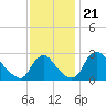 Anacostia River tide chart for Sunday, November 21, 2021