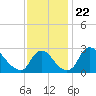 Anacostia River tide chart for Monday, November 22, 2021