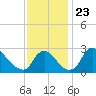 Anacostia River tide chart for Tuesday, November 23, 2021