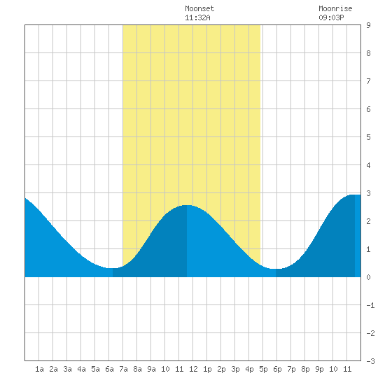 Anacostia River tide chart for Wednesday, November 24, 2021