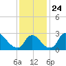 Anacostia River tide chart for Wednesday, November 24, 2021