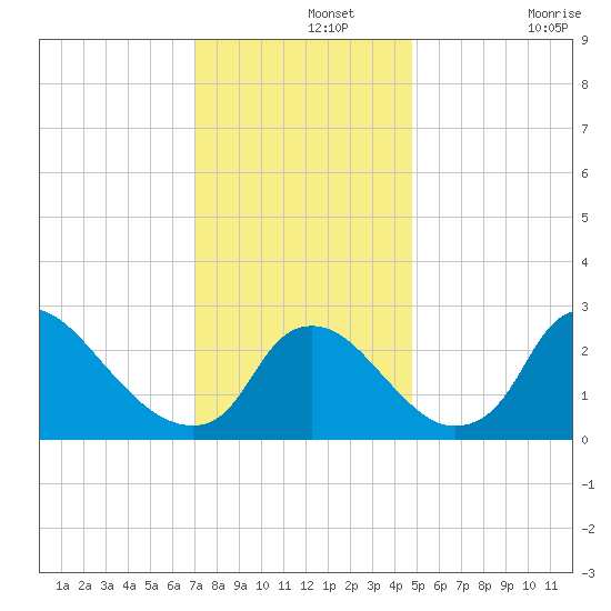 Anacostia River tide chart for Thursday, November 25, 2021