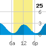 Anacostia River tide chart for Thursday, November 25, 2021