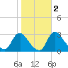 Anacostia River tide chart for Tuesday, November 2, 2021