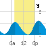 Anacostia River tide chart for Wednesday, November 3, 2021
