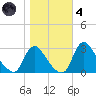 Anacostia River tide chart for Thursday, November 4, 2021