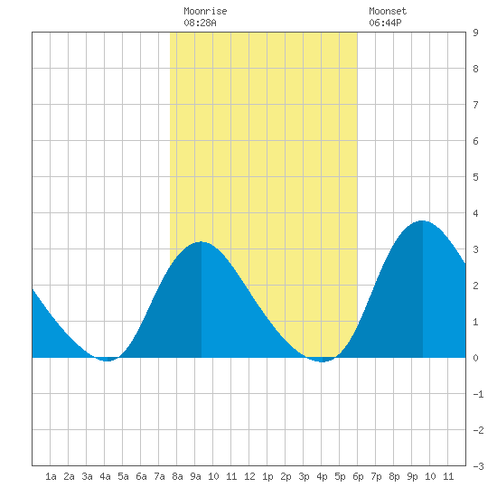 Anacostia River tide chart for Friday, November 5, 2021