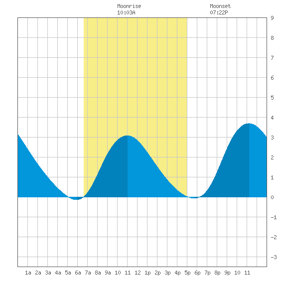 Anacostia River tide chart for Sunday, November 7, 2021