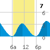 Anacostia River tide chart for Sunday, November 7, 2021