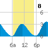 Anacostia River tide chart for Monday, November 8, 2021