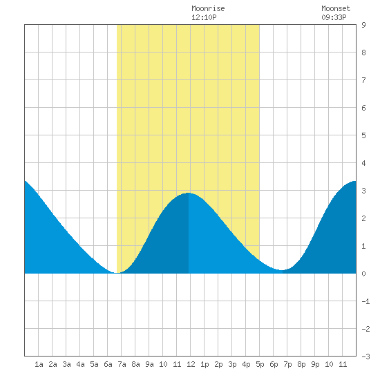 Anacostia River tide chart for Tuesday, November 9, 2021