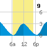 Anacostia River tide chart for Tuesday, November 9, 2021