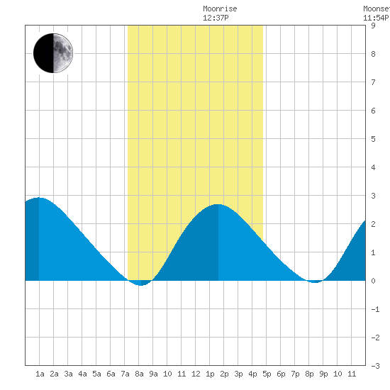 Anacostia River tide chart for Friday, December 10, 2021