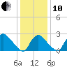 Anacostia River tide chart for Friday, December 10, 2021