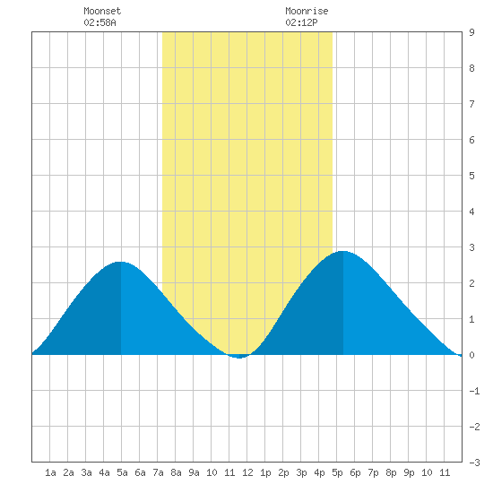 Anacostia River tide chart for Tuesday, December 14, 2021
