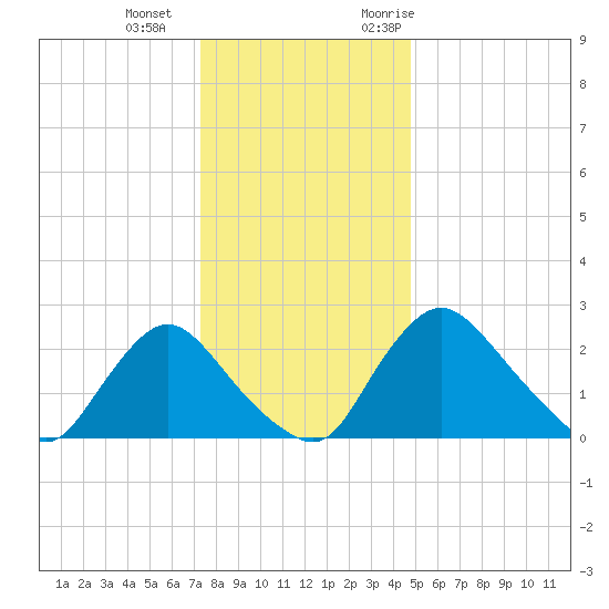 Anacostia River tide chart for Wednesday, December 15, 2021