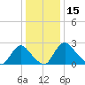 Anacostia River tide chart for Wednesday, December 15, 2021