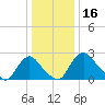 Anacostia River tide chart for Thursday, December 16, 2021