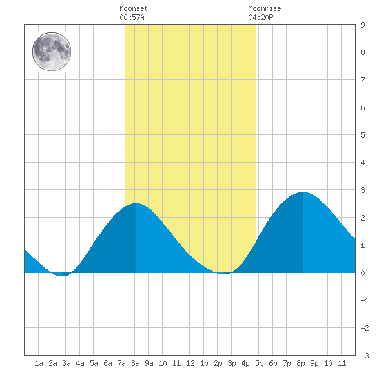 Anacostia River tide chart for Saturday, December 18, 2021