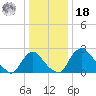 Anacostia River tide chart for Saturday, December 18, 2021