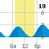 Anacostia River tide chart for Sunday, December 19, 2021