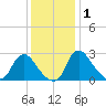 Anacostia River tide chart for Wednesday, December 1, 2021