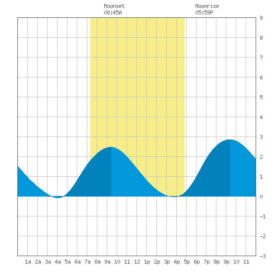 Anacostia River tide chart for Monday, December 20, 2021