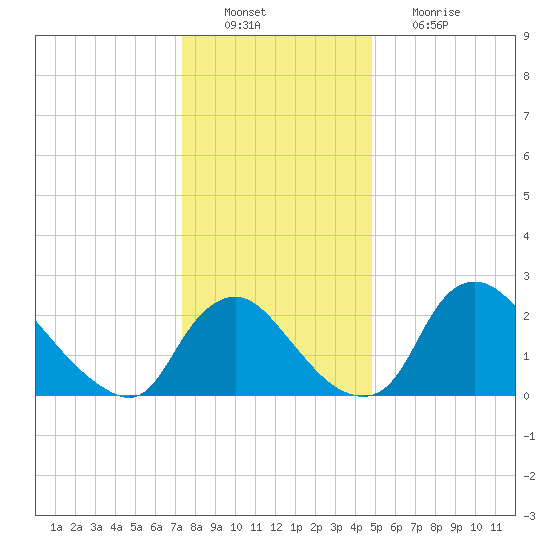 Anacostia River tide chart for Tuesday, December 21, 2021
