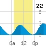 Anacostia River tide chart for Wednesday, December 22, 2021